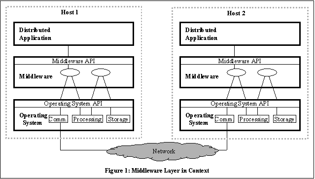 Text Box:  
Figure 1: Middleware Layer in Context
