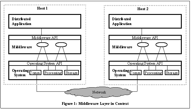 Text Box:  
Figure 1: Middleware Layer in Context
