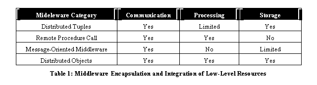 Text Box: Mideleware Category	Communication 	Processing	Storage
Distributed Tuples	Yes	Limited	Yes
Remote Procedure Call	Yes	Yes	No
Message-Oriented Middleware	Yes	No	Limited
Distributed Objects	Yes	Yes	Yes
Table 1: Middleware Encapsulation and Integration of Low-Level Resources
