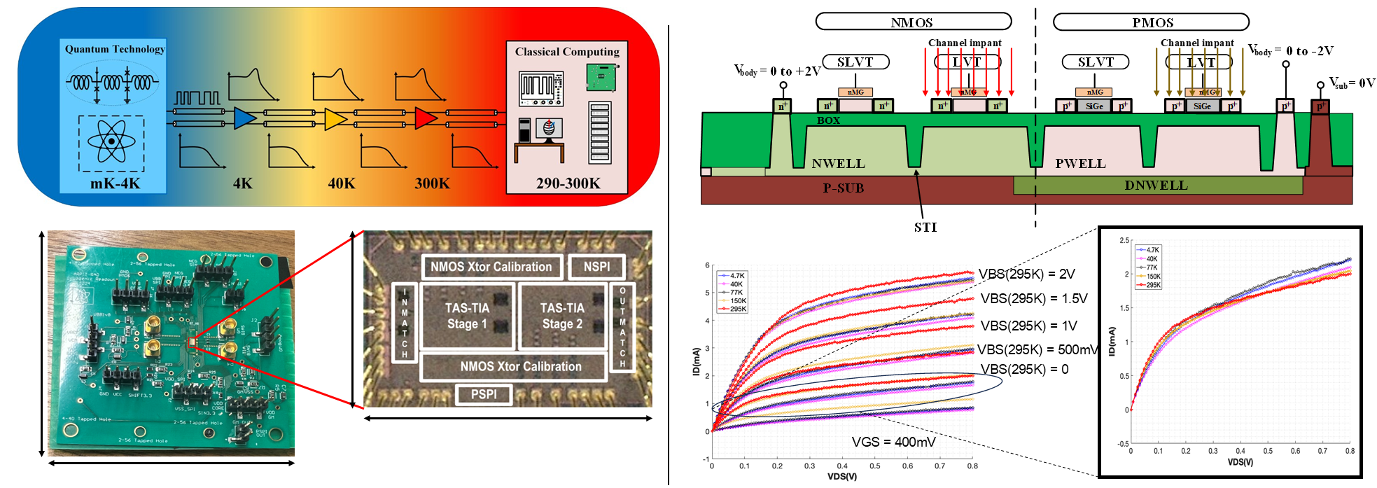 Cryogenic CMOS Research